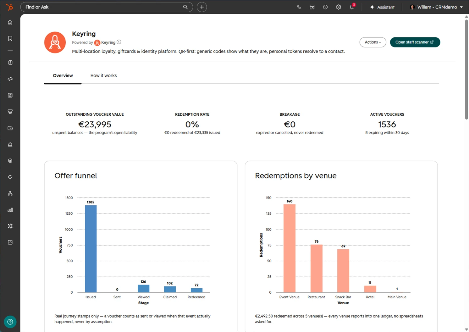 The Keyring overview page inside HubSpot: headline figures for outstanding voucher value, redemption rate, breakage and active voucher count, above an offer funnel charting vouchers from issued through viewed and claimed to redeemed, and a bar chart of redemptions broken down by venue.